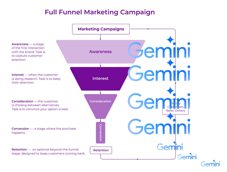 full-funnel_gemini